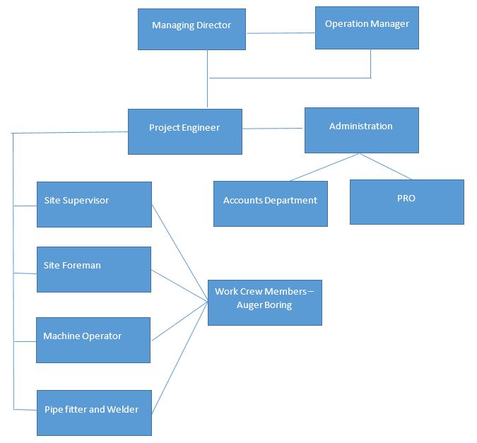 Auger-Boring-Org-Chart