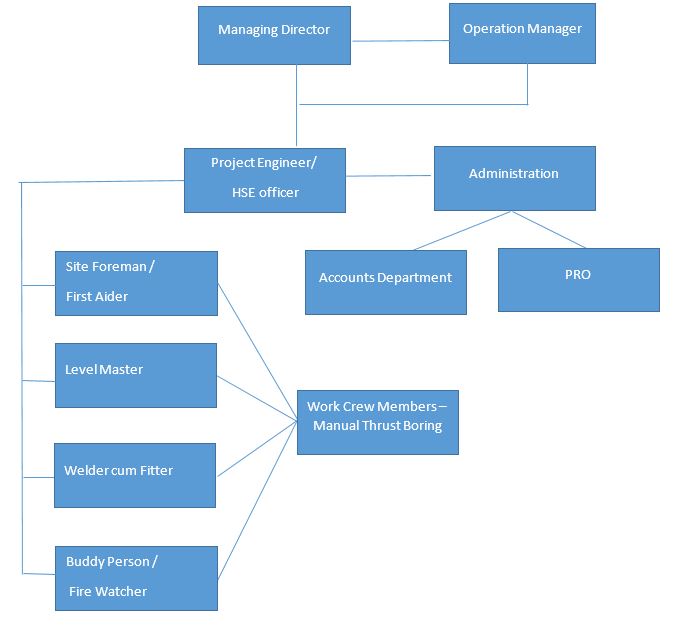Manual-Boring-Org-Chart